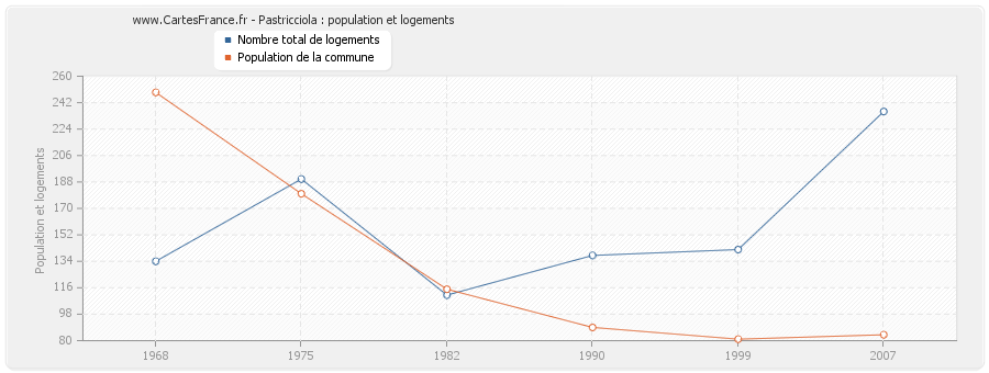 Pastricciola : population et logements