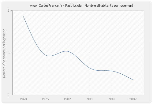 Pastricciola : Nombre d'habitants par logement
