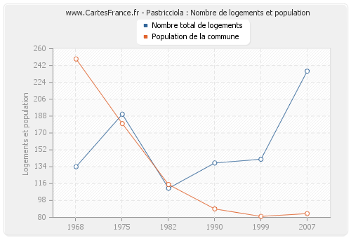 Pastricciola : Nombre de logements et population