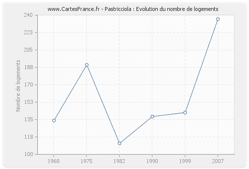 Pastricciola : Evolution du nombre de logements