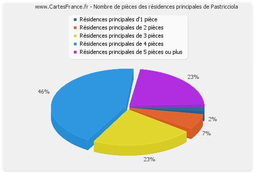 Nombre de pièces des résidences principales de Pastricciola