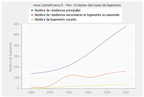 Peri : Evolution des types de logements