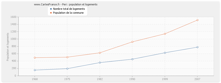 Peri : population et logements