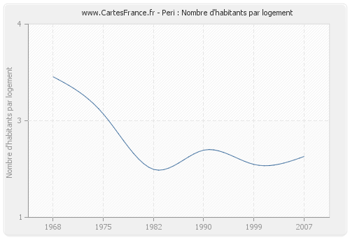 Peri : Nombre d'habitants par logement