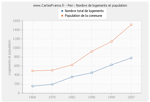 Peri : Nombre de logements et population