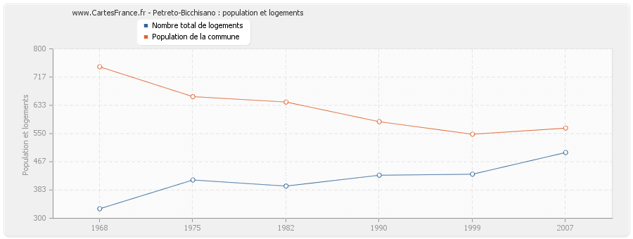 Petreto-Bicchisano : population et logements