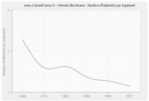 Petreto-Bicchisano : Nombre d'habitants par logement