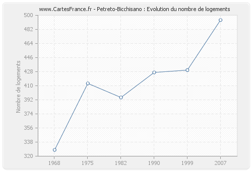 Petreto-Bicchisano : Evolution du nombre de logements