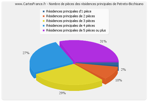 Nombre de pièces des résidences principales de Petreto-Bicchisano