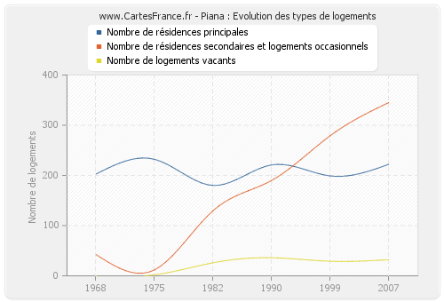 Piana : Evolution des types de logements