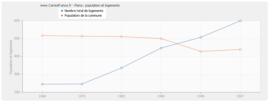 Piana : population et logements