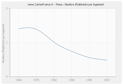 Piana : Nombre d'habitants par logement