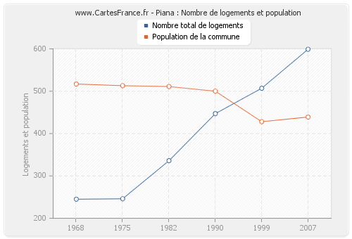 Piana : Nombre de logements et population