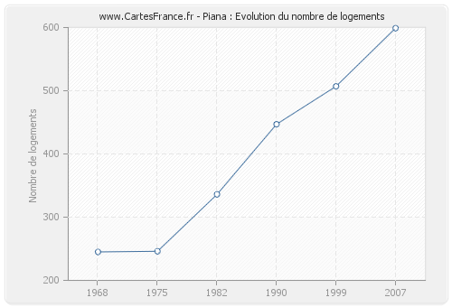 Piana : Evolution du nombre de logements