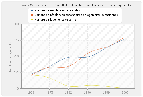 Pianottoli-Caldarello : Evolution des types de logements