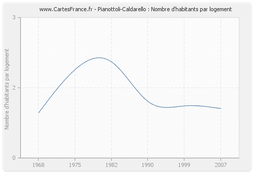 Pianottoli-Caldarello : Nombre d'habitants par logement