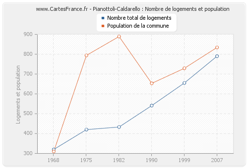 Pianottoli-Caldarello : Nombre de logements et population