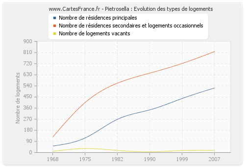 Pietrosella : Evolution des types de logements