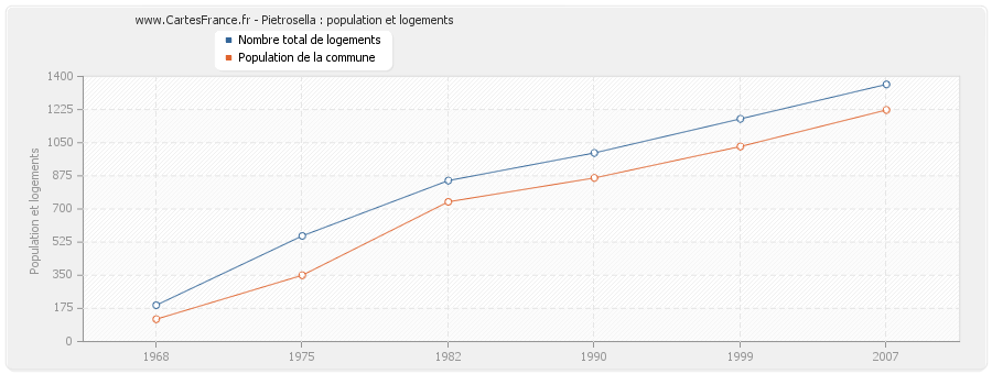 Pietrosella : population et logements