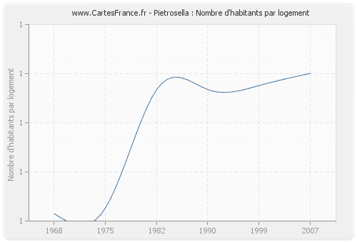 Pietrosella : Nombre d'habitants par logement