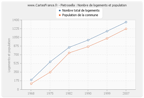 Pietrosella : Nombre de logements et population