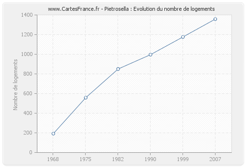 Pietrosella : Evolution du nombre de logements