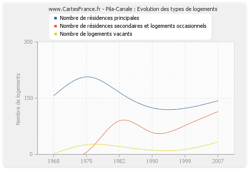 Pila-Canale : Evolution des types de logements