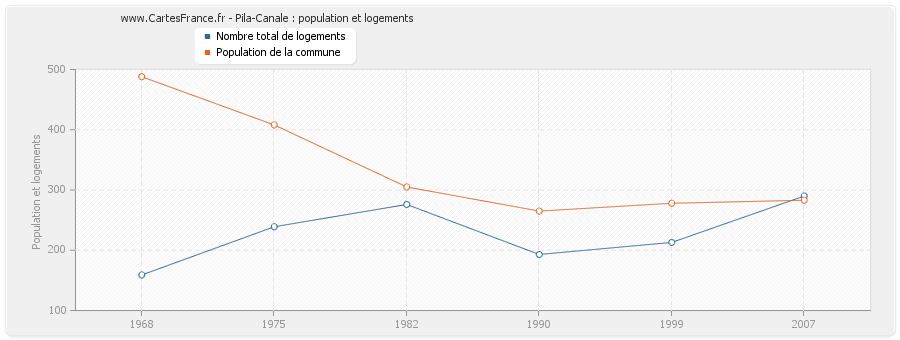 Pila-Canale : population et logements