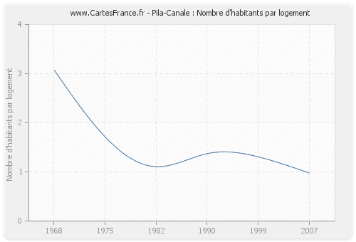 Pila-Canale : Nombre d'habitants par logement