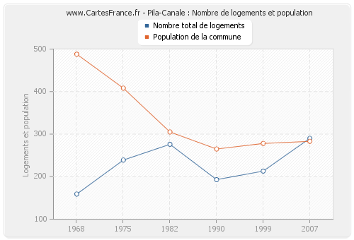 Pila-Canale : Nombre de logements et population