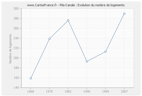Pila-Canale : Evolution du nombre de logements