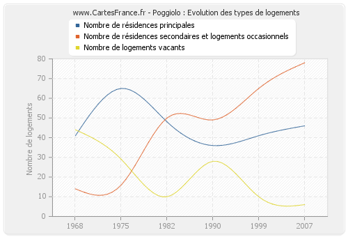 Poggiolo : Evolution des types de logements