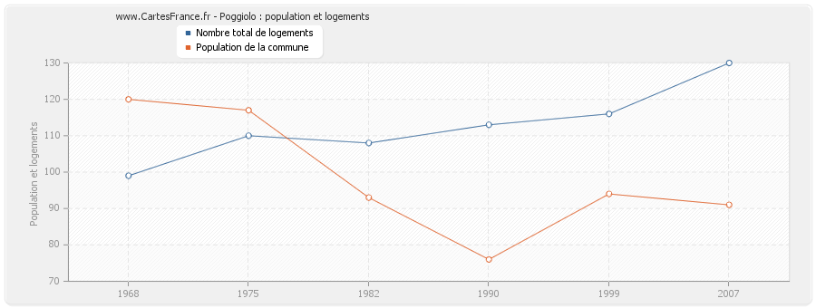 Poggiolo : population et logements