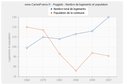 Poggiolo : Nombre de logements et population