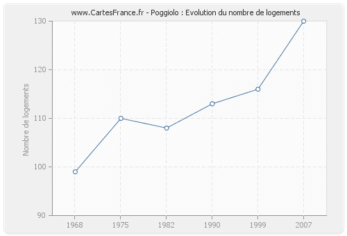 Poggiolo : Evolution du nombre de logements