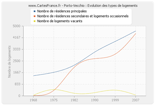 Porto-Vecchio : Evolution des types de logements