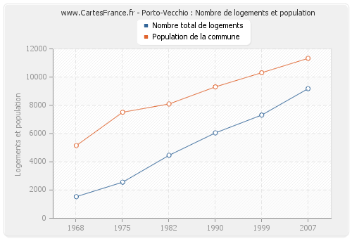 Porto-Vecchio : Nombre de logements et population