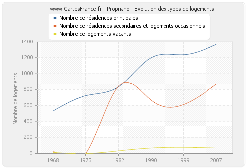 Propriano : Evolution des types de logements