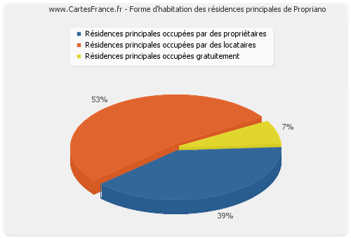 Forme d'habitation des résidences principales de Propriano