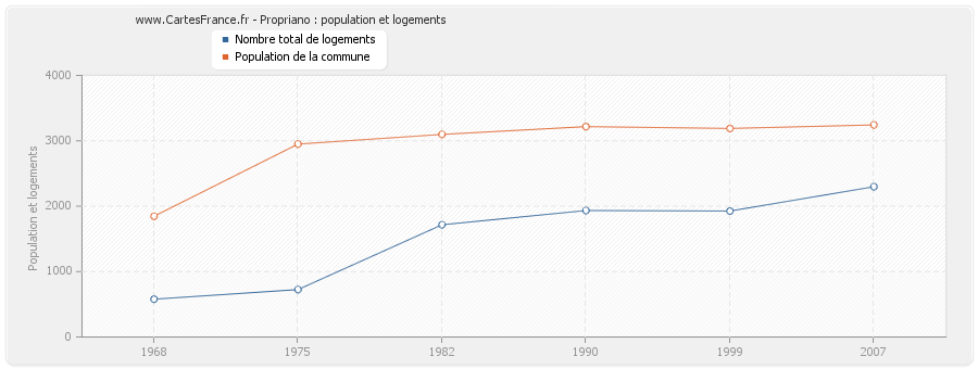 Propriano : population et logements