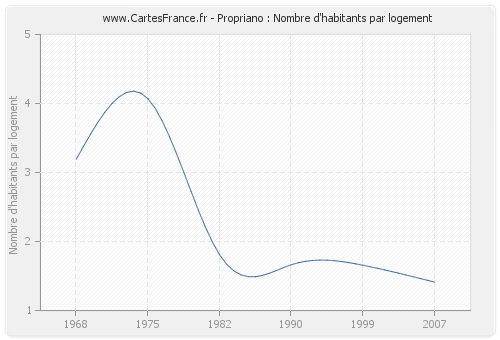 Propriano : Nombre d'habitants par logement