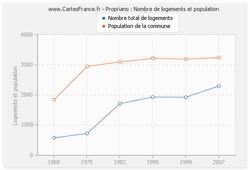 Propriano : Nombre de logements et population