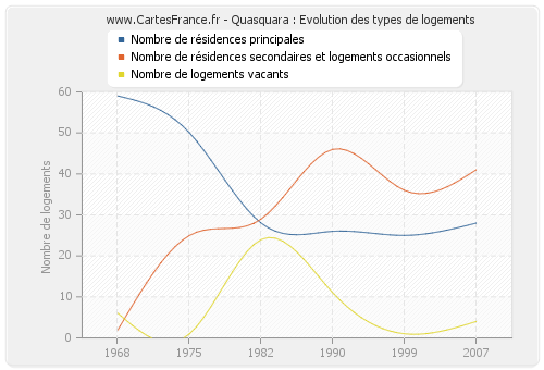 Quasquara : Evolution des types de logements