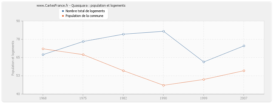 Quasquara : population et logements