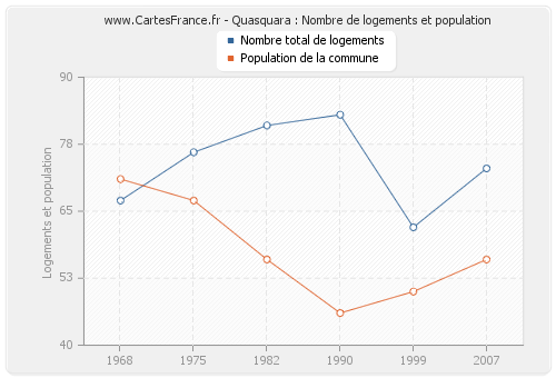 Quasquara : Nombre de logements et population