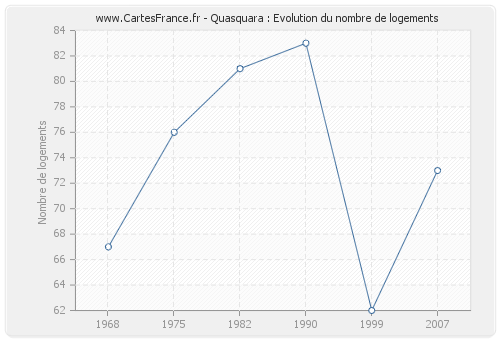 Quasquara : Evolution du nombre de logements