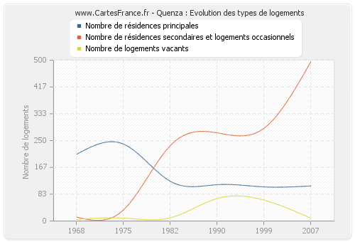 Quenza : Evolution des types de logements