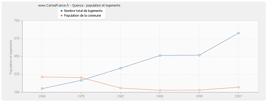 Quenza : population et logements