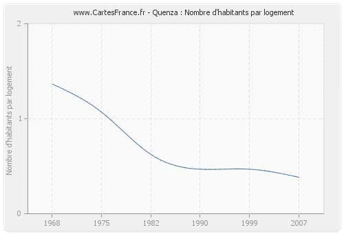 Quenza : Nombre d'habitants par logement