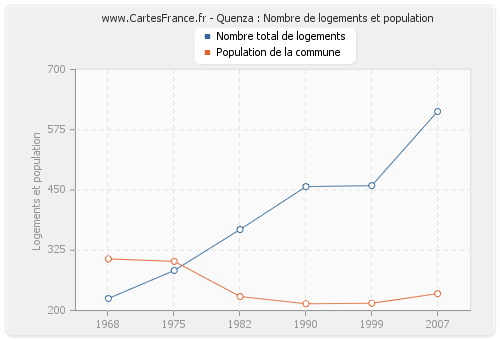 Quenza : Nombre de logements et population